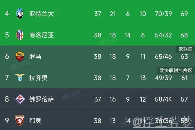 罗马1-2不敌亚特兰大，19轮不败纪录告终，亚特兰大锁定欧冠席位